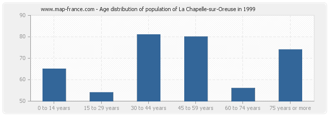 Age distribution of population of La Chapelle-sur-Oreuse in 1999